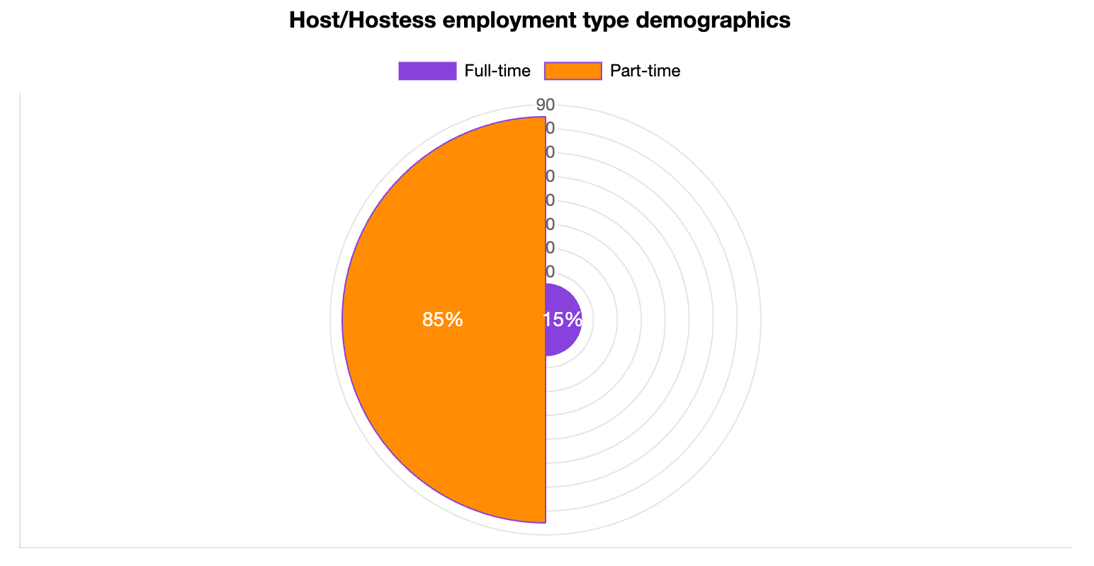 Host/Hostess Employment Type Statistics